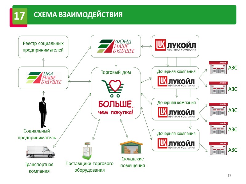 17  17 СХЕМА ВЗАИМОДЕЙСТВИЯ АЗС АЗС АЗС АЗС АЗС Дочерняя компания Торговый дом